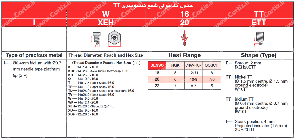 نحوه خواندن کد شمع دنسو