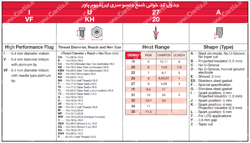 خواندن کد شمع ایریدیوم