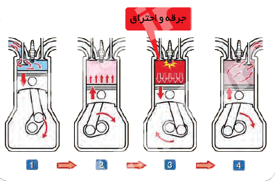 تاثیر شمع بر روی موتور