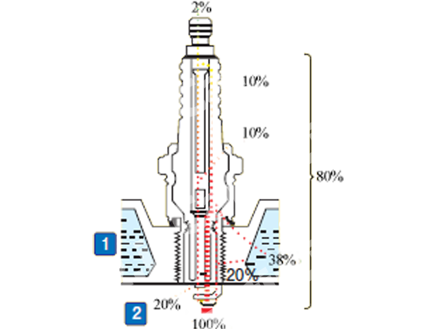 محدوده حرارتی مختلف برای شمع