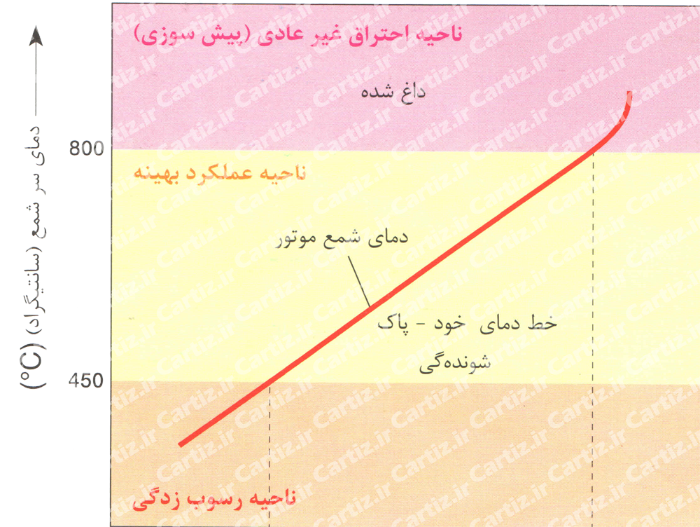 خرابی شمع ماشین